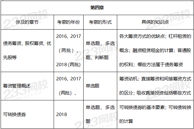 中级会计财务管理历年真题考点