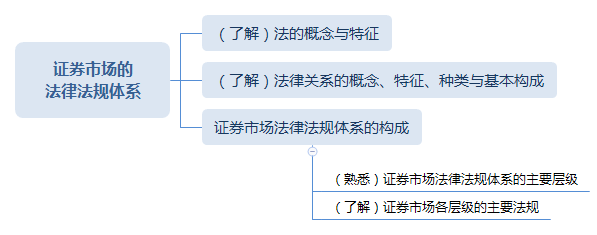 证券从业证券市场的 法律法规体系思维导图.png