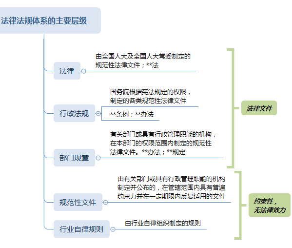 证券从业法律法规体系的主要层级思维导图.png