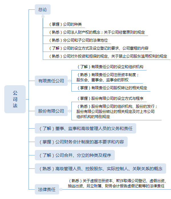 证券从业公司法思维导图.png