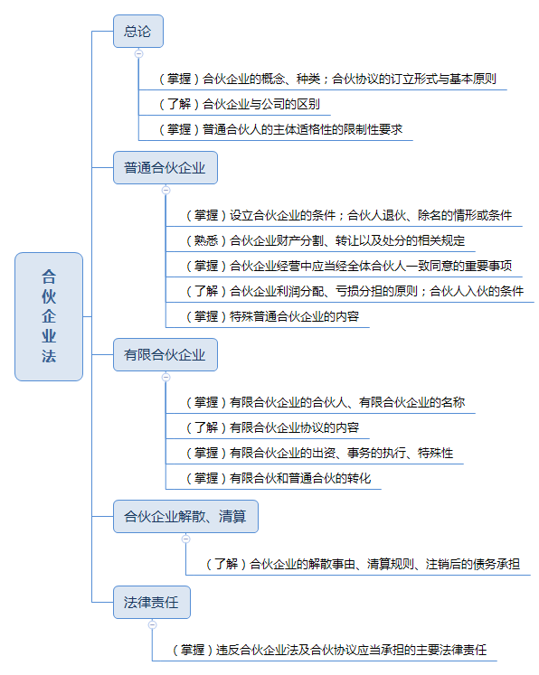 证券从业合伙企业法思维导图.png