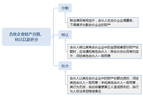 合伙企业财产分割、 转让以及处分.png