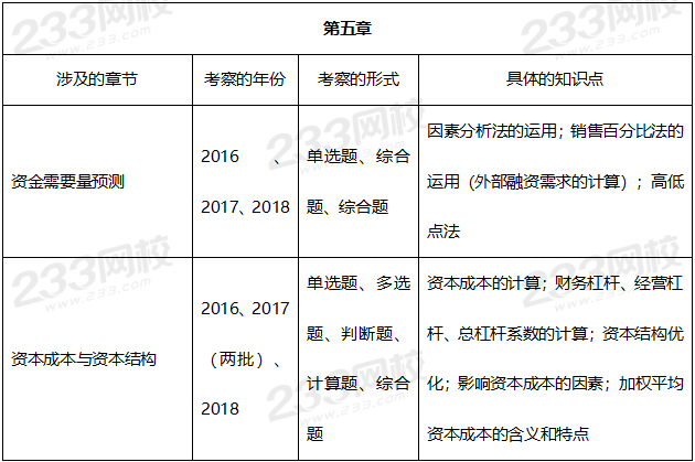 2019年中级会计财务管理真题考点