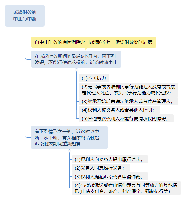 诉讼时效的中止与中断.png