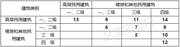 民用建筑的防火间距