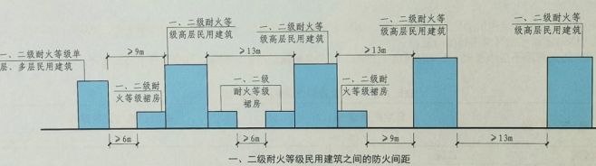 民用建筑的防火间距