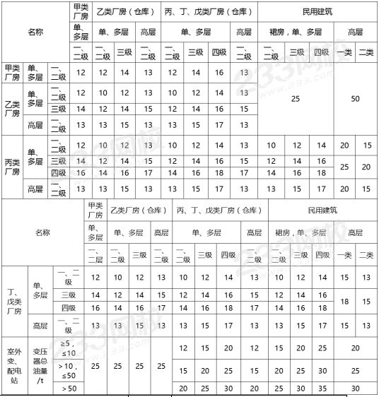 厂房之间及其与乙、丙、丁、戊类仓库、民用建筑等的防火间距