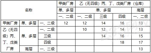 厂房之间及其与乙、丙、丁、戊类仓库、民用建筑等的防火间距
