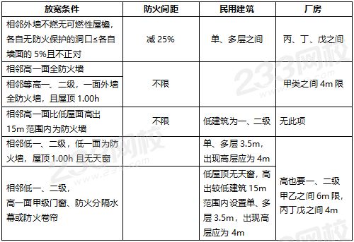 厂房的防火间距