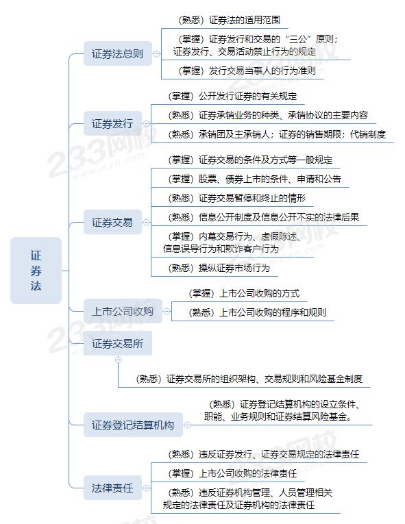 证券从业证券法思维导图.png