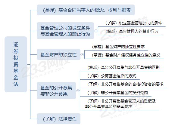 证券从业证券投资基金法思维导图.png