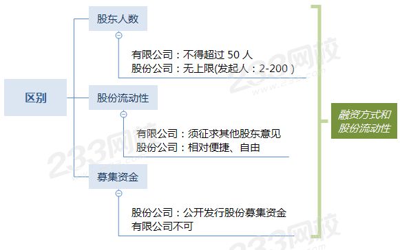 有限公司和股份公司的区别.png