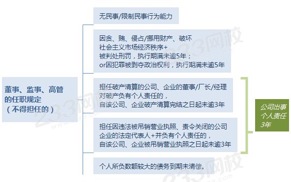 董事、监事、高管的任职规定 （不得担任的）.png