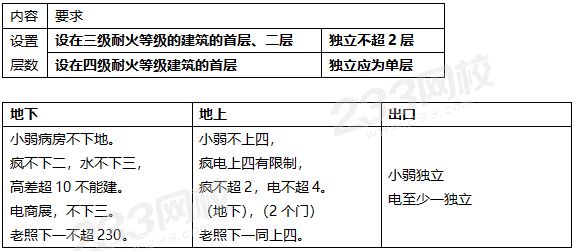 教学建筑、食堂、菜市场布置