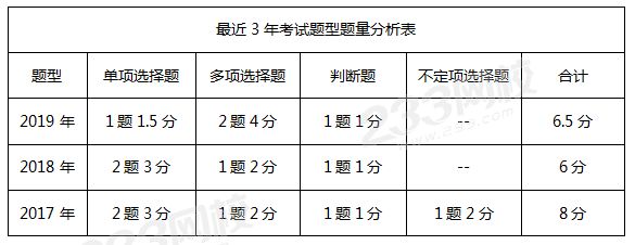 初级会计实务之所有者权益 最近三年试题题型题量分析表.png