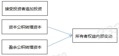 一般企业增加资本的主要途径.png