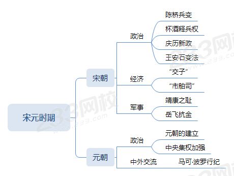 宋元时期历史思维导图图片