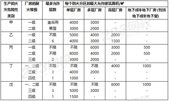 厂房的层数和每个防火分区的最大允许建筑面积