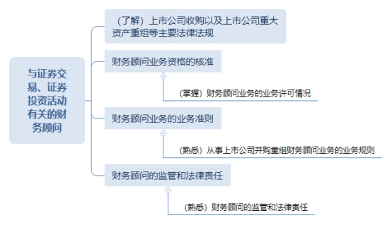 《证券市场基本法律法规》思维导图+学习笔记：财务顾问