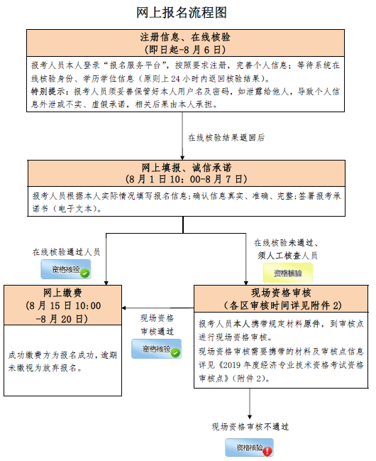 北京经济师报名流程图.png