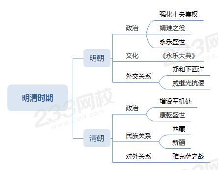 明清时期的政治、文化、对外关系情况.png