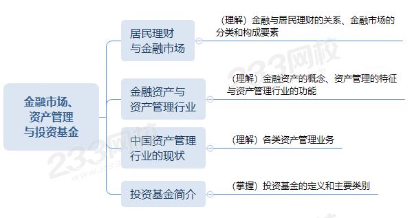 金融市场、资产管理 与投资基金思维导图.png