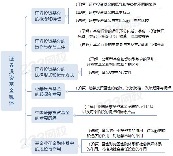 基金从业证券投资基金概述思维导图.png