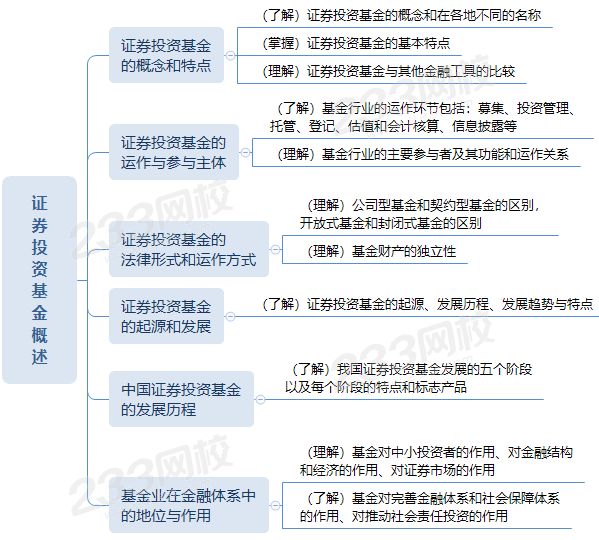 基金从业证券投资基金概述思维导图.png