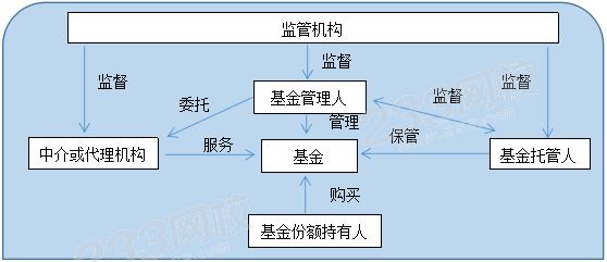 基金主要参与者的运作关系.png