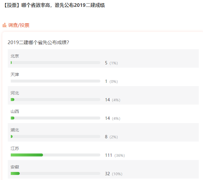 哪个省效率高，谁先公布2019二建成绩？