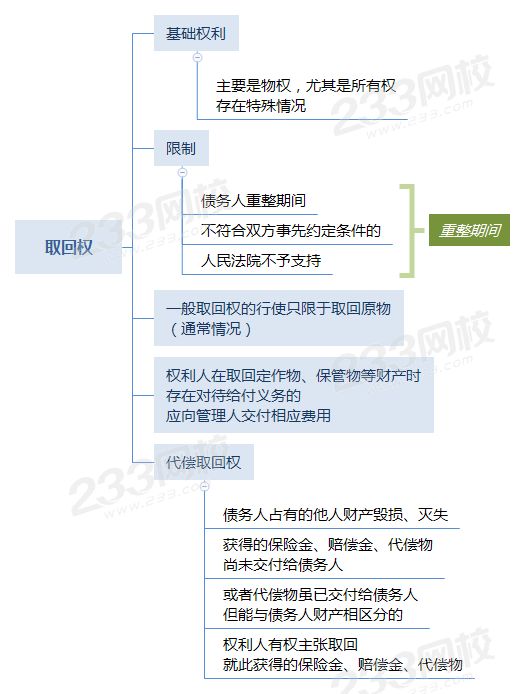 取回权——一般取回权.png