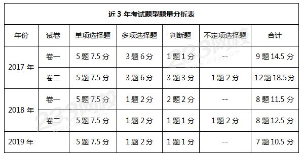 近3年考试题型题量分析表.png