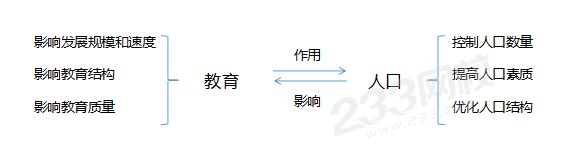 教育与人口的关系、教育对人口的作用、人口对教育的影响.png