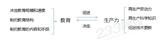 教育与生产力的关系.png