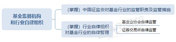 基金监督机构和行业自律组织思维导图.png