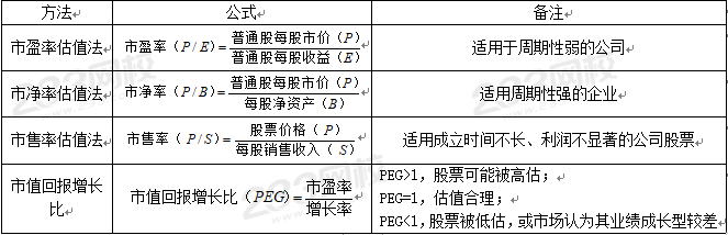 证券分析师考试计算题公式总结：绝对估值法和相对估值法