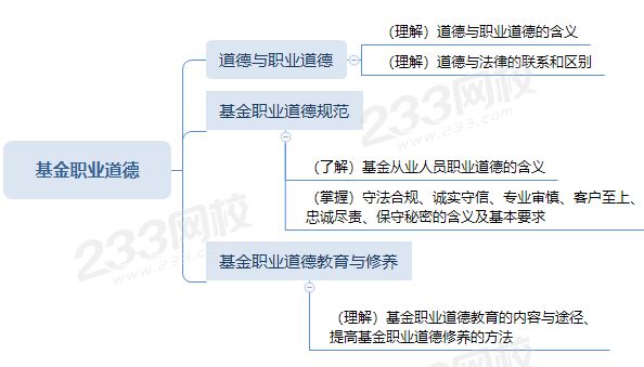 基金职业道德思维导图.png