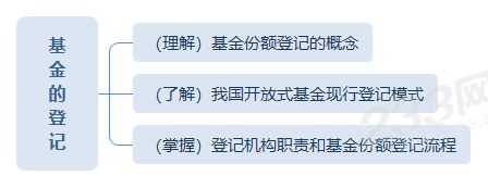 开放式基金份额的登记思维导图.png