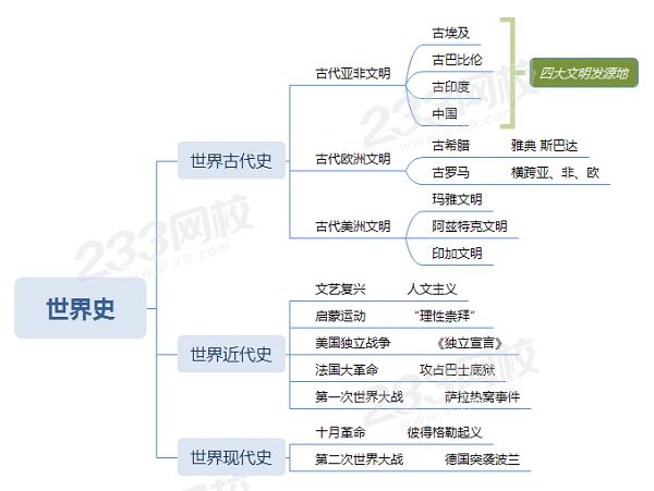 世界古代史框架图图片