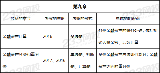 2019年中级会计实务真题考点——第九章