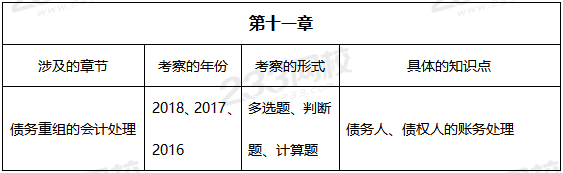 2019年中级会计实务真题考点——第十一章