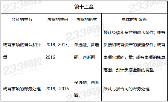 2019年中级会计实务真题考点——第十二章