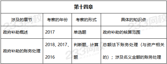 2019年中级会计实务真题考点——第十四章