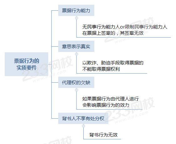 票据行为的 实质要件.png