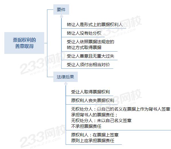 票据权利的善意取得.png