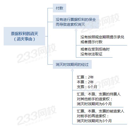 票据权利的消灭（消灭事由）.png