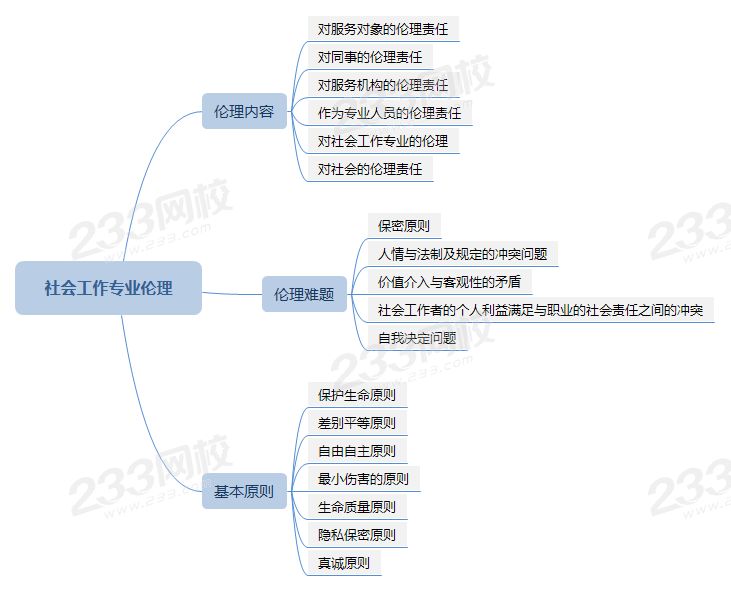 社会工作伦理思维导图 .png