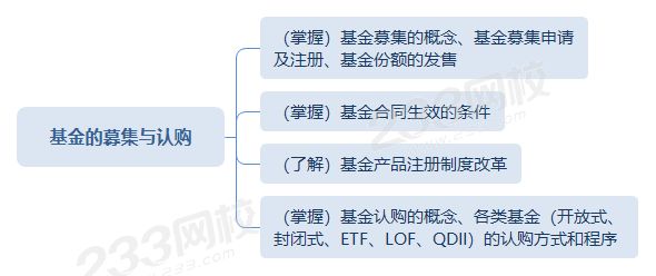 基金的募集与认购思维导图.png