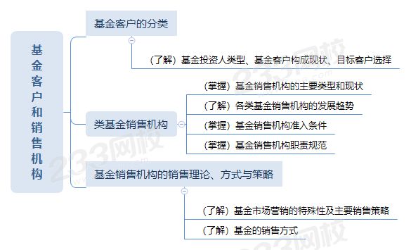 基金客户和销售机构思维导图.png