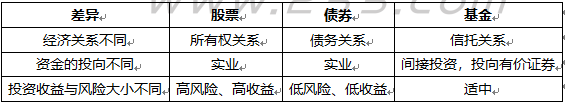 证券投资基金与股票、债券的差异